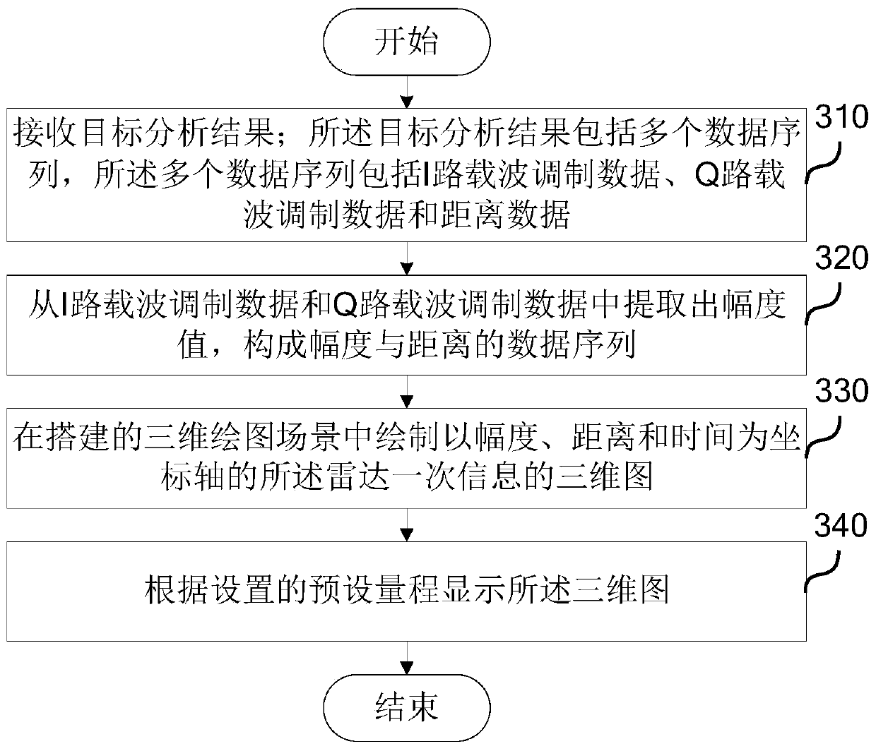 A time history display method and system for radar primary information a display