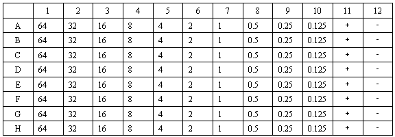 Microdetermination method for measuring minimum inhibitory concentration and minimal bactericidal concentration of cationic antimicrobial peptide