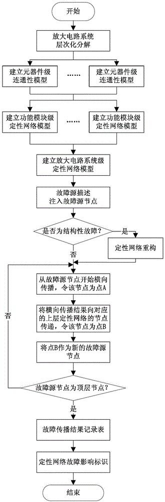 Qualitative Reasoning Based Fault Propagation Analysis Method for Amplifying Circuits