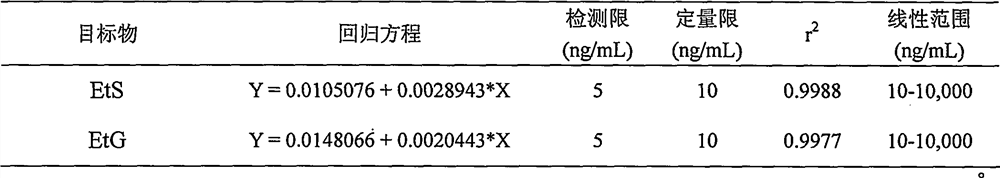 Method for detecting ethyl sulfate and ethyl glucuronate in human urine