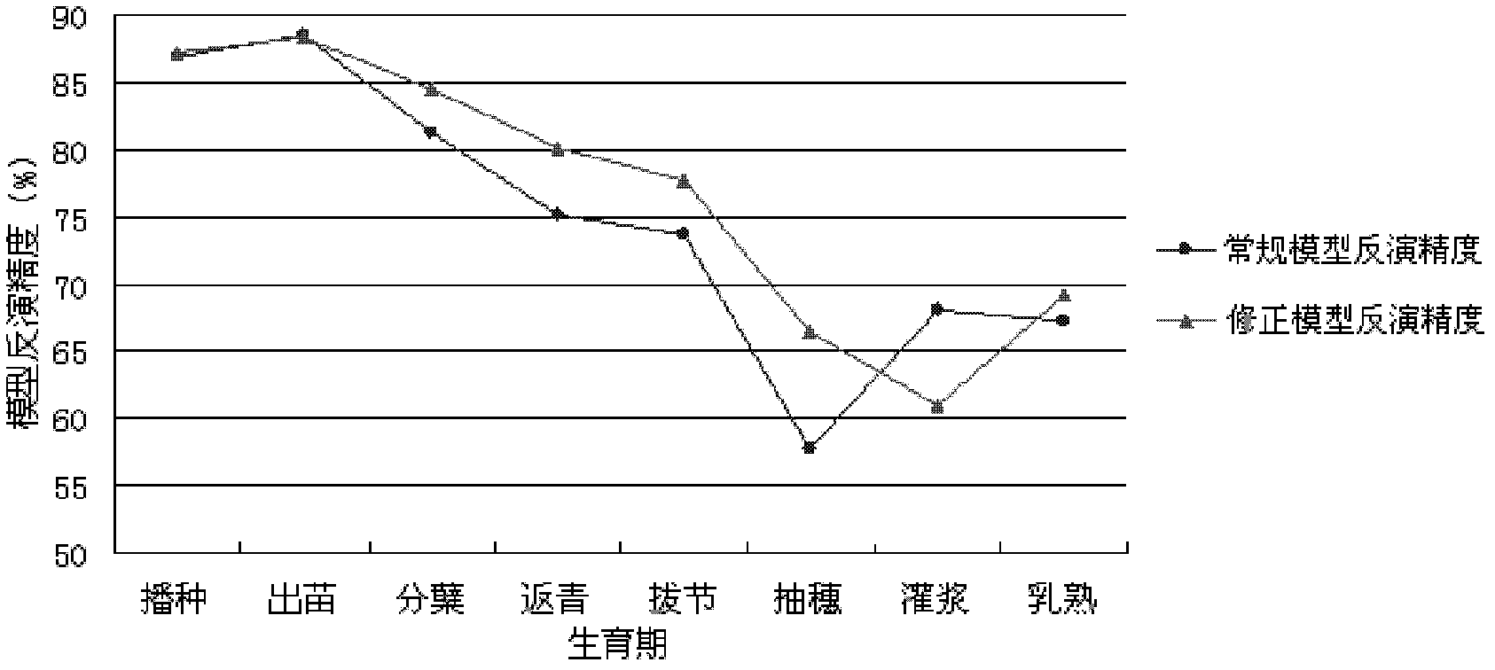 Remote monitoring method for soil moisture of wheat field