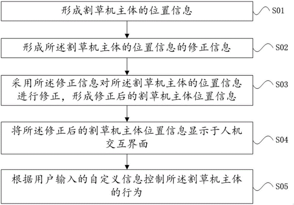 Intelligent mowing device and intelligent mowing device positioning method