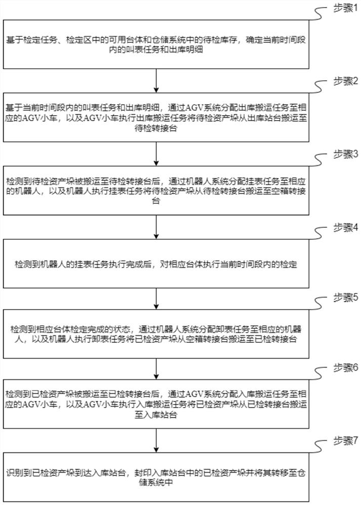 Automatic verification scheduling method and system based on multiple types of acquisition terminals