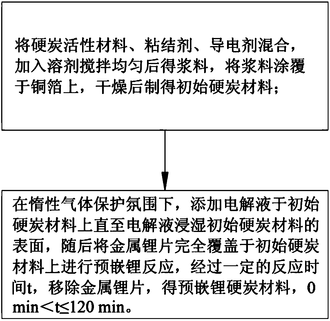 Lithium-pre-embedded hard carbon material, and preparation method and application thereof