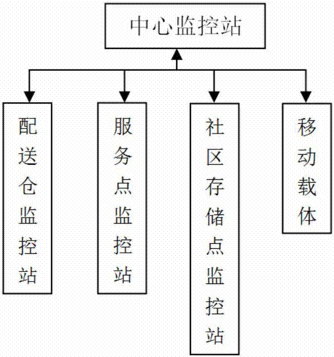 Intelligent monitoring system of agricultural product cold chain logistics and use method of intelligent monitoring system