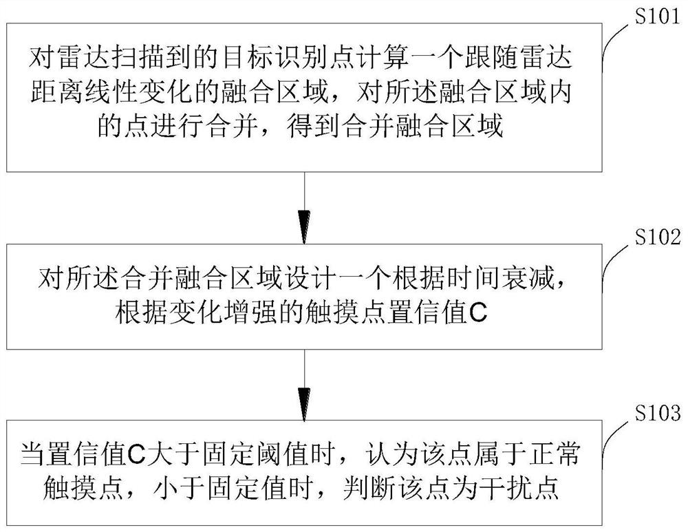 Radar touch point fusion filtering method and system, electronic equipment and storage medium