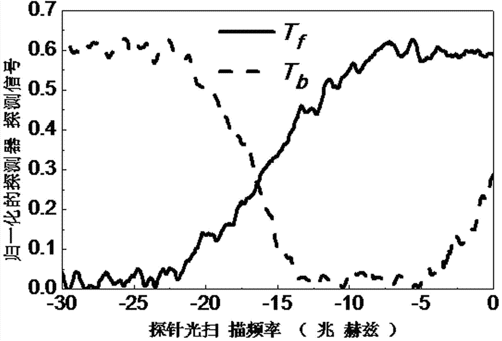 A method and device for realizing a bidirectional optical diode