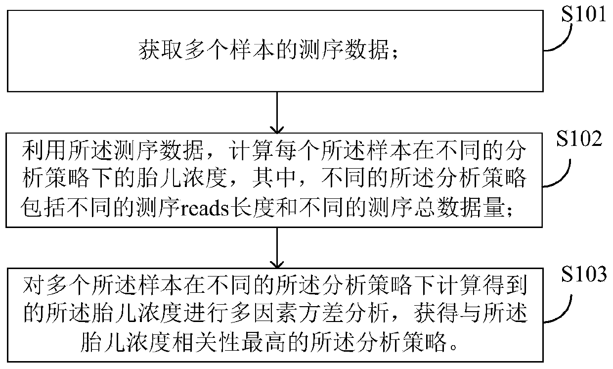 Pretreatment method and device for fetal concentration calculation and application thereof