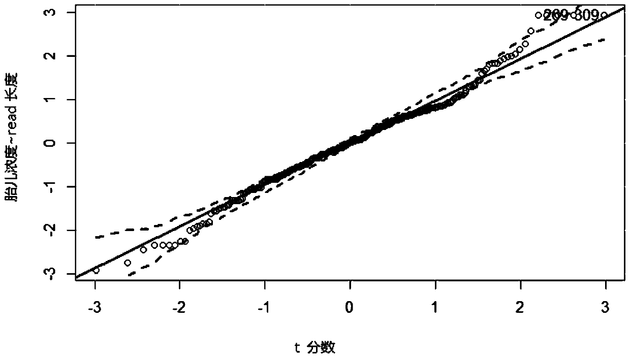 Pretreatment method and device for fetal concentration calculation and application thereof