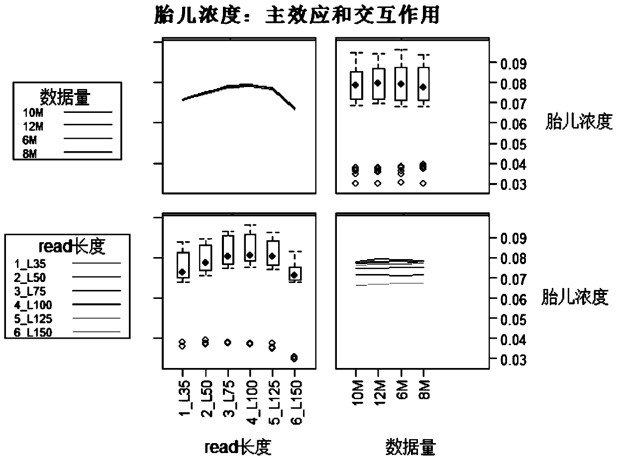 Pretreatment method and device for fetal concentration calculation and application thereof