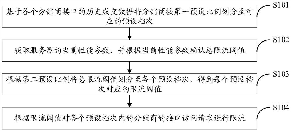 Hotel distributor interface flow limiting method and device, computer equipment and storage medium