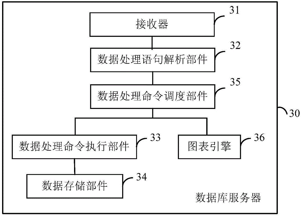 Data imaging method, data imaging device and database server