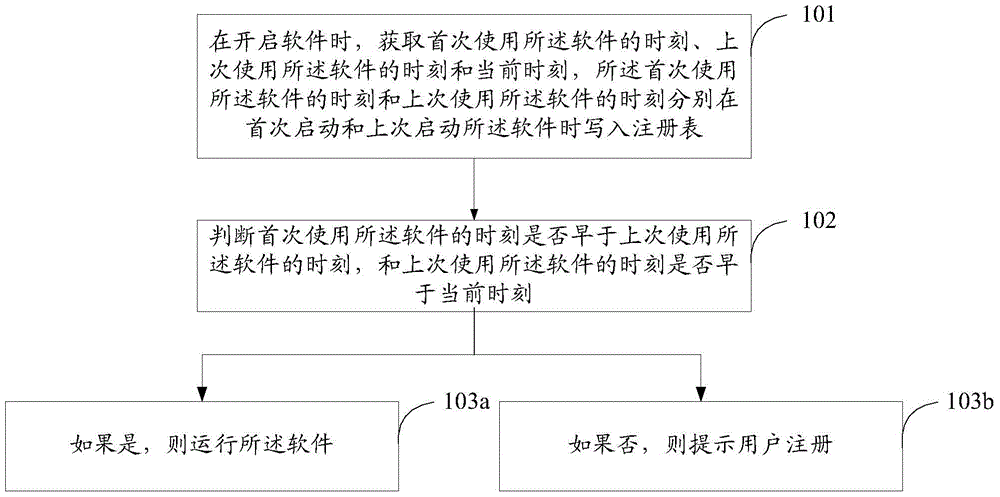 Method and device for software expiration date verification