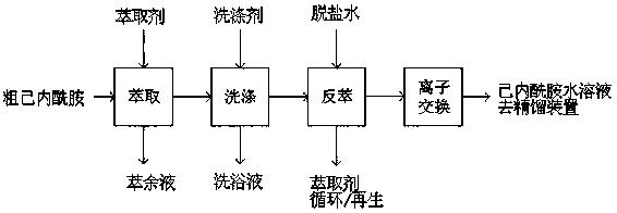 Method for refining caprolactam