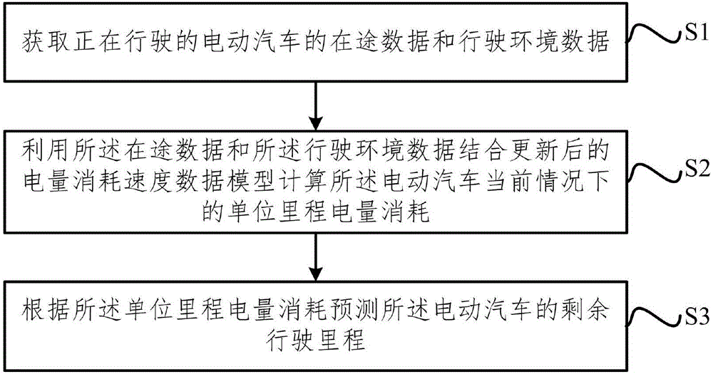 Online prediction method and device for remaining mileage of electric automobile