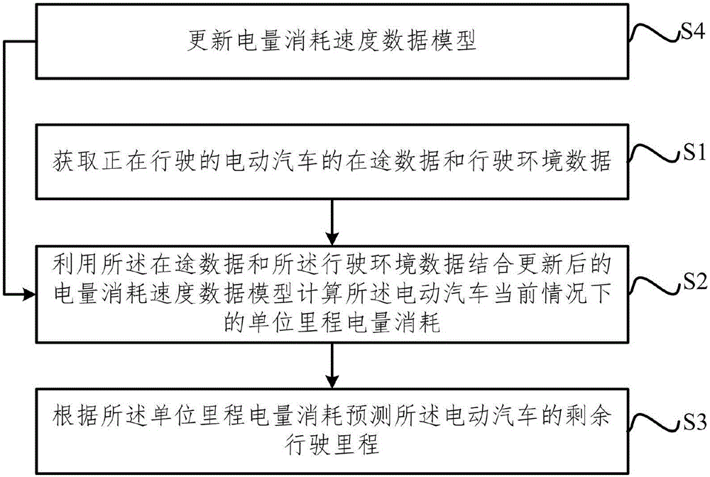 Online prediction method and device for remaining mileage of electric automobile