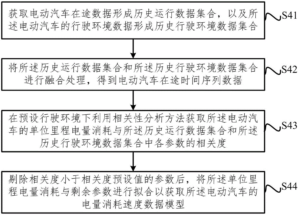 Online prediction method and device for remaining mileage of electric automobile