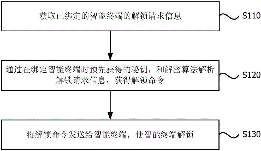 Method, system and mobile terminal for rapid unlocking based on client side