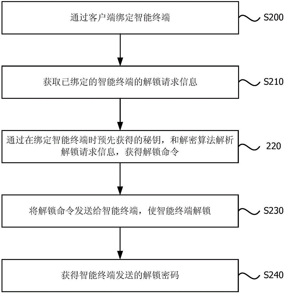 Method, system and mobile terminal for rapid unlocking based on client side