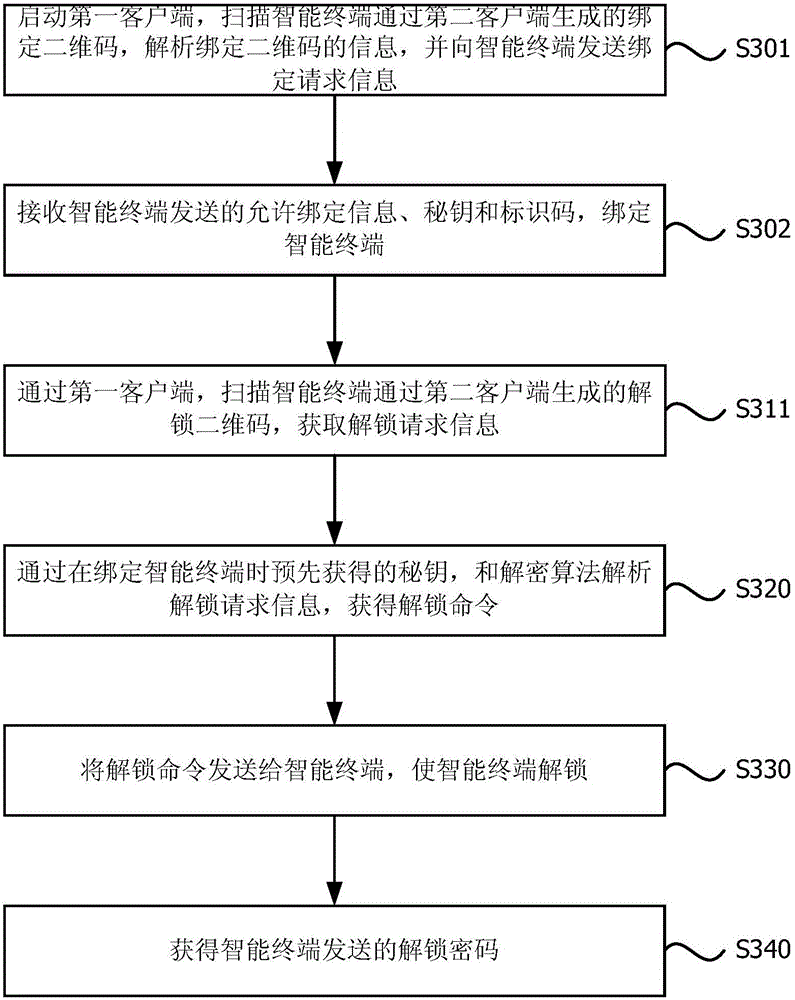 Method, system and mobile terminal for rapid unlocking based on client side