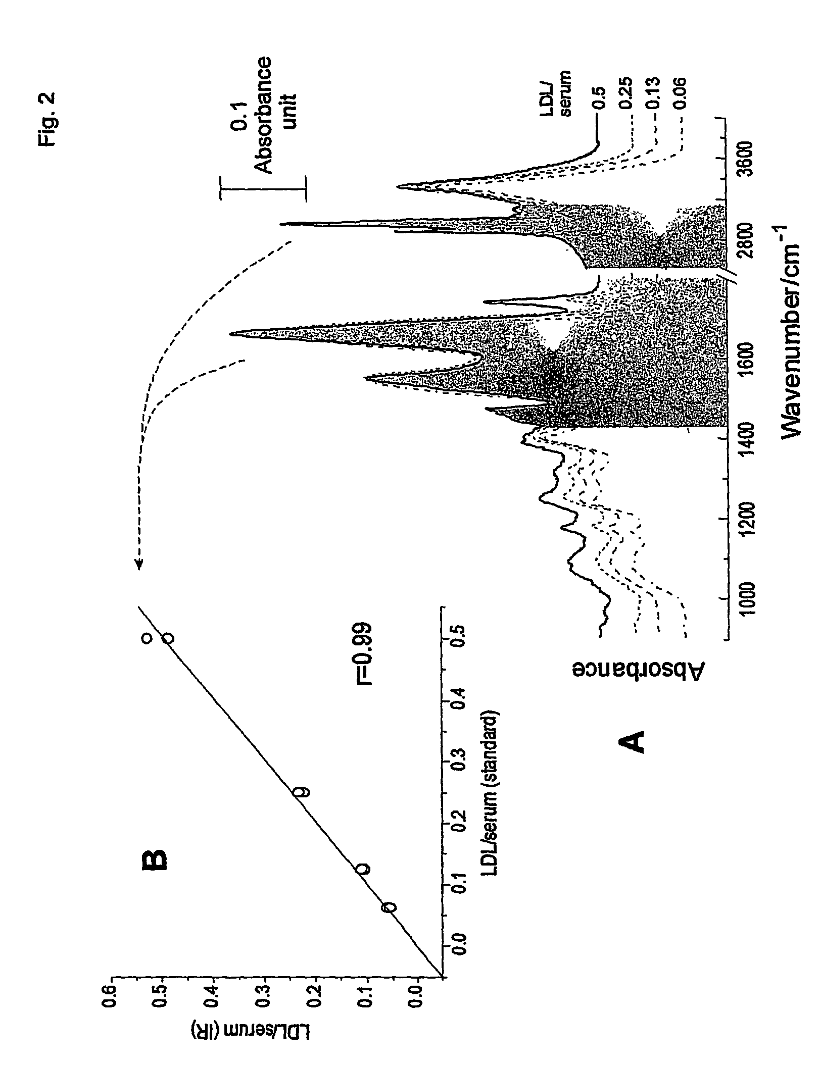 Method for the simultaneous and direct determination of serum cholesterol in high and low density lipoproteins using infrared spectroscopy