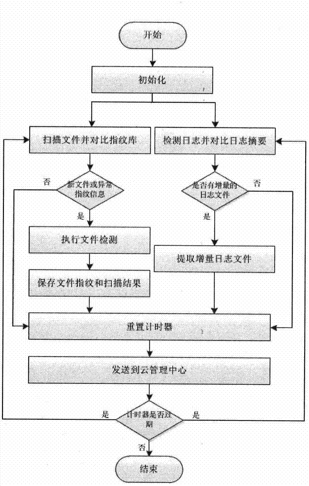 Detection method used for Webshell