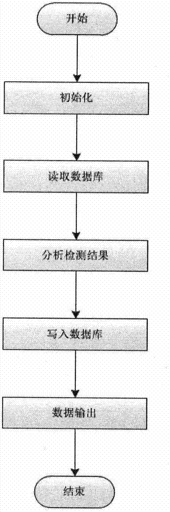 Detection method used for Webshell