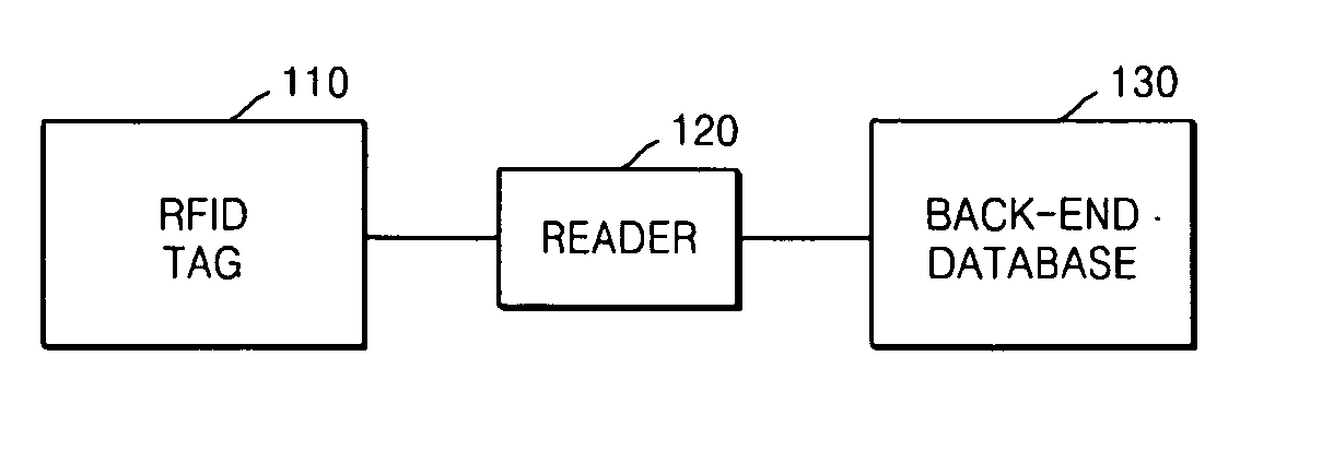 Tag authentication apparatus and method for radio frequency identification system