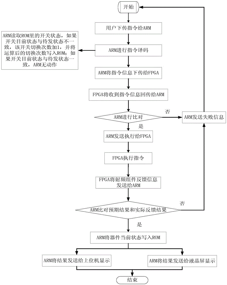 A generalized liquid crystal screen touch switch matrix control card and its application method