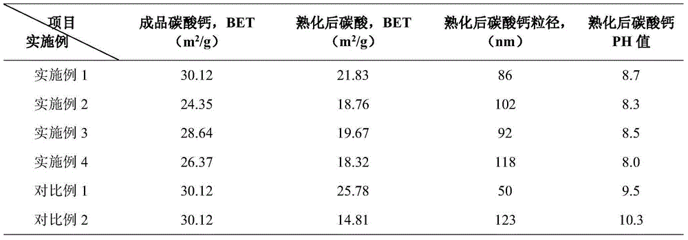 Preparation method for cubic precipitated calcium carbonate