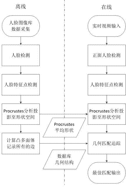 Large-scale face database searching method based on shape space