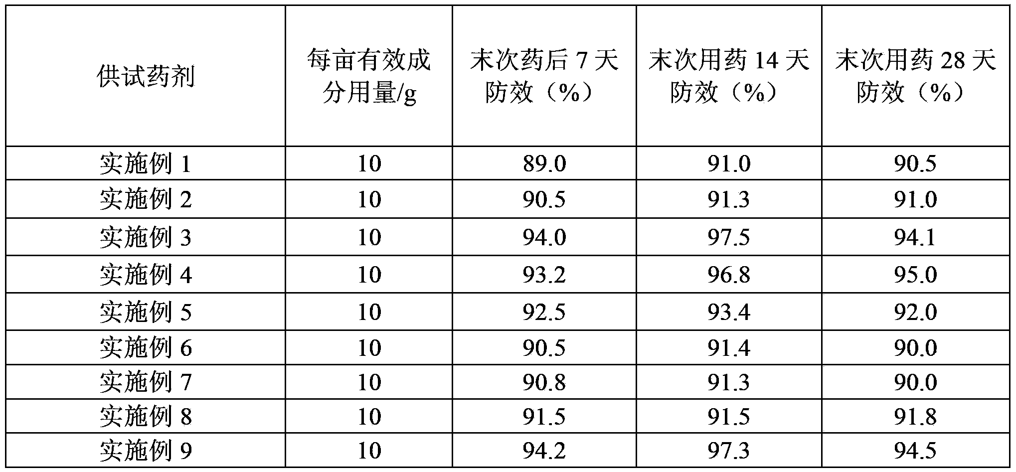 Sterilization composition containing benzothiostrobin and triticonazole