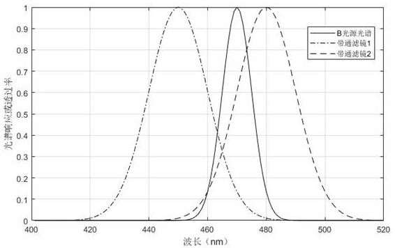 A method for detecting the brightness and chromaticity consistency of a display screen