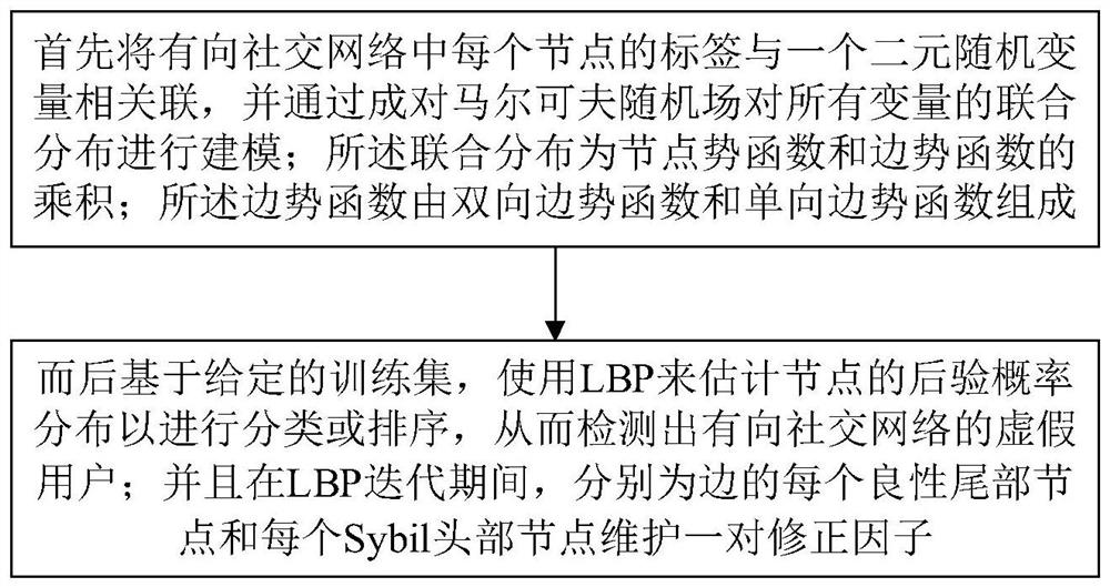 Directed social network false user detection method based on homogeneity prediction