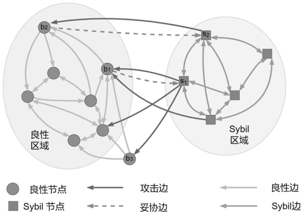 Directed social network false user detection method based on homogeneity prediction