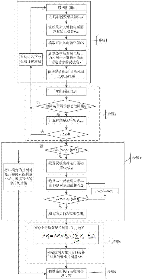 A control method for power grid security and stability considering the interests and fairness of wind farms