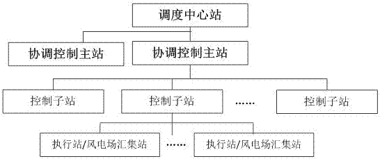 A control method for power grid security and stability considering the interests and fairness of wind farms