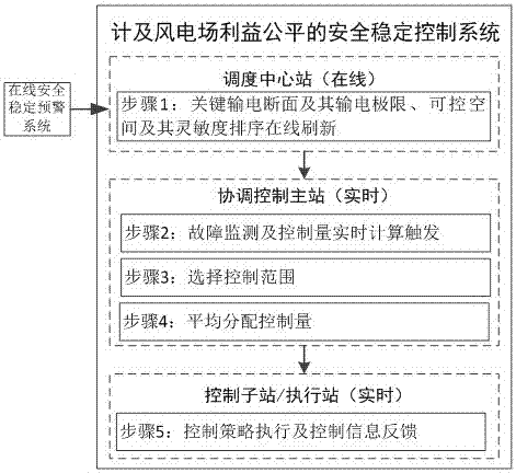 A control method for power grid security and stability considering the interests and fairness of wind farms