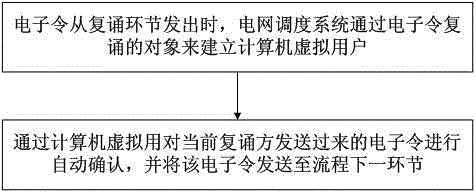 Automatic power grid dispatching electronic token confirming method based on network token issuing