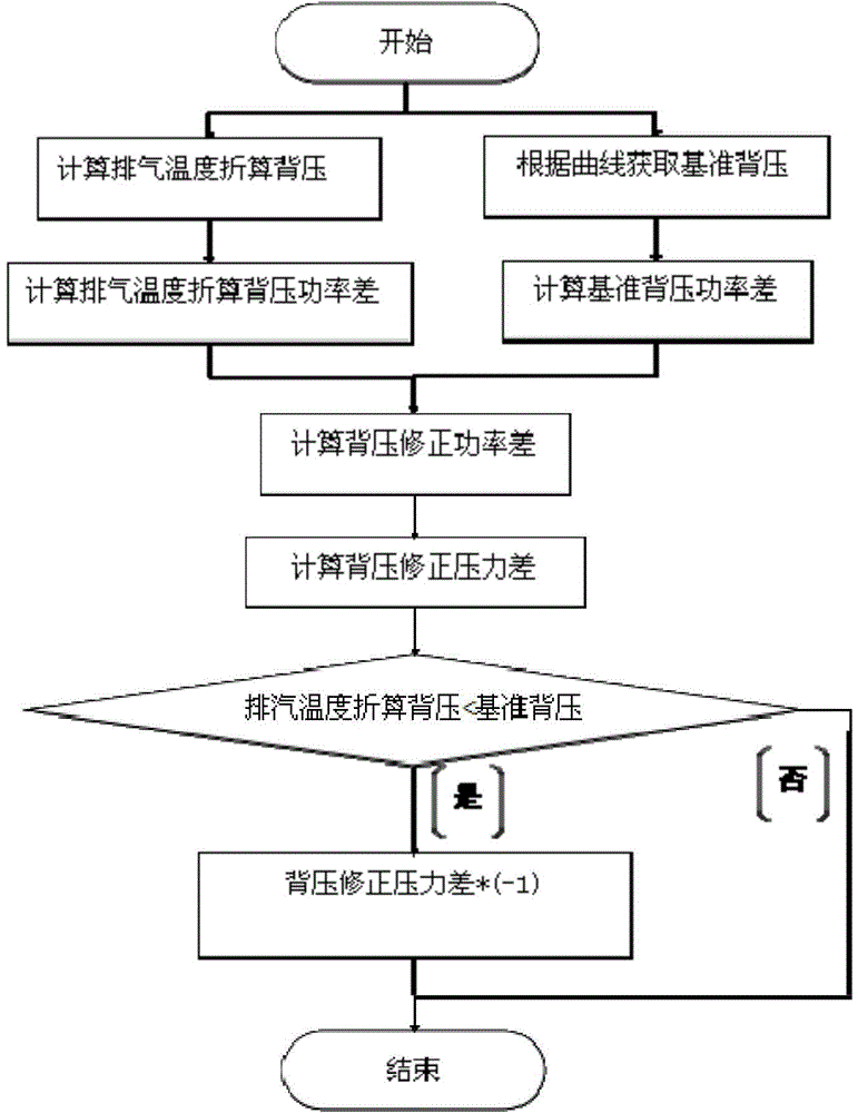 Online sliding pressure optimization method for turbine of thermal power plant