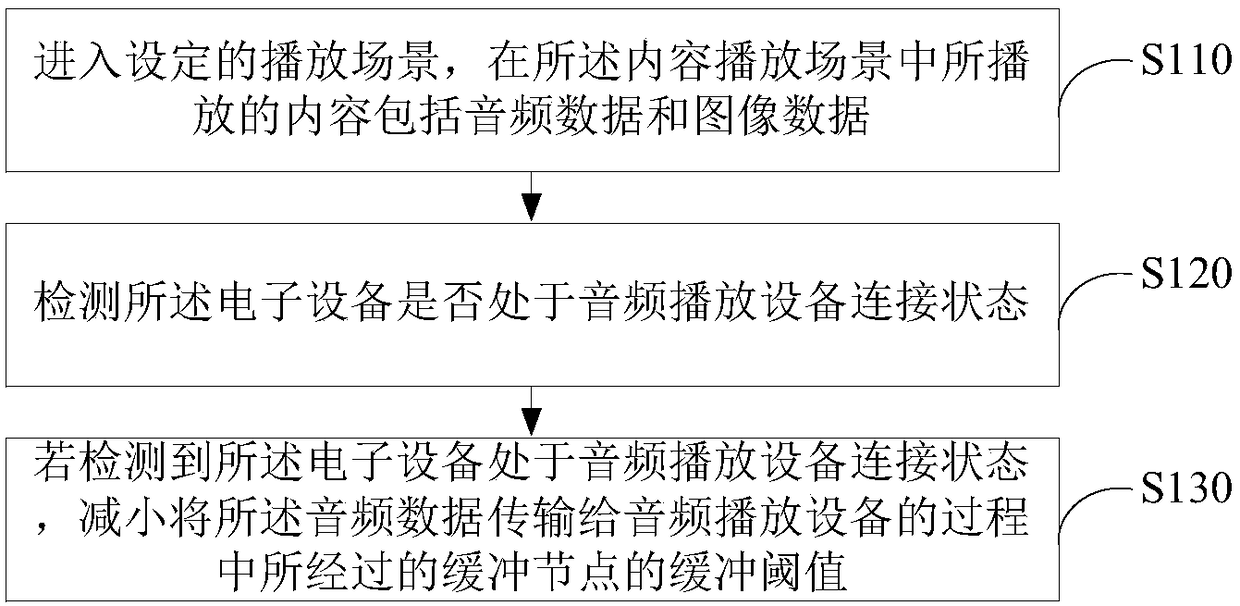 Transmission control method, device and electronic device