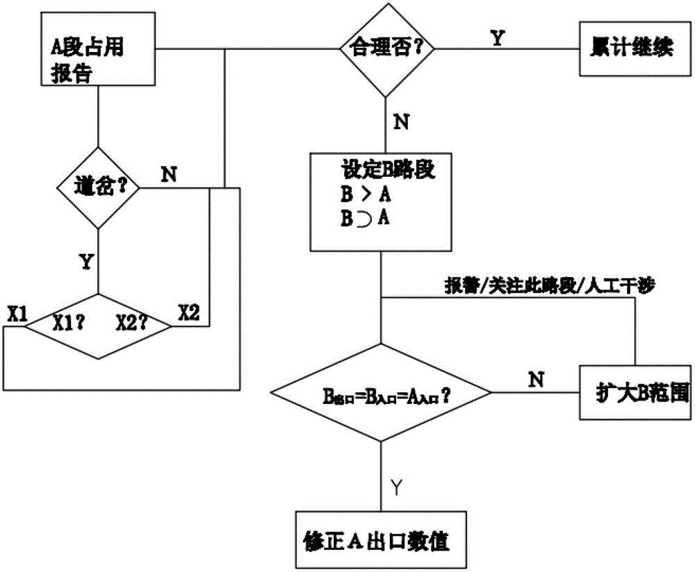 Logical Error Correction Method for Improved Air Rail Transit Track Area Misreport