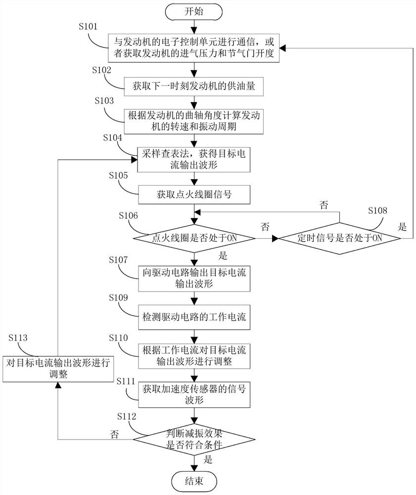 Automobile and active vibration reduction control method and device thereof