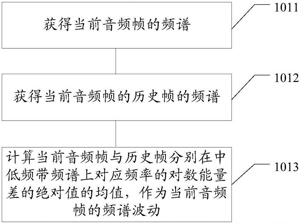 Audio signal classification method and device