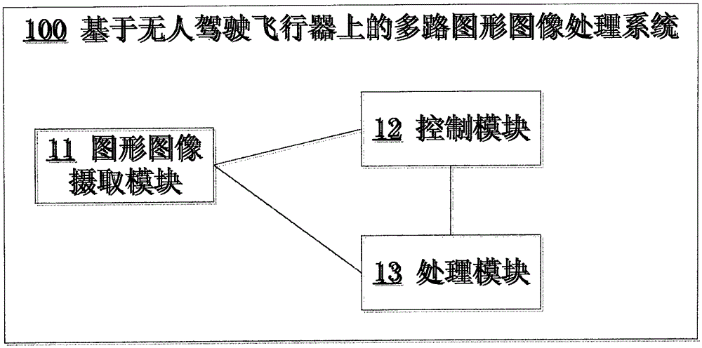 Unmanned aircraft-based multichannel graph and image processing system and method