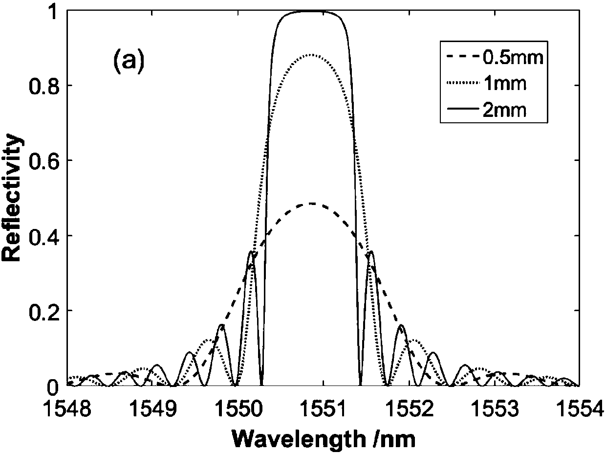 Strain sensing system based on ultra short FBG (fiber bragg grating) spectrum linear region