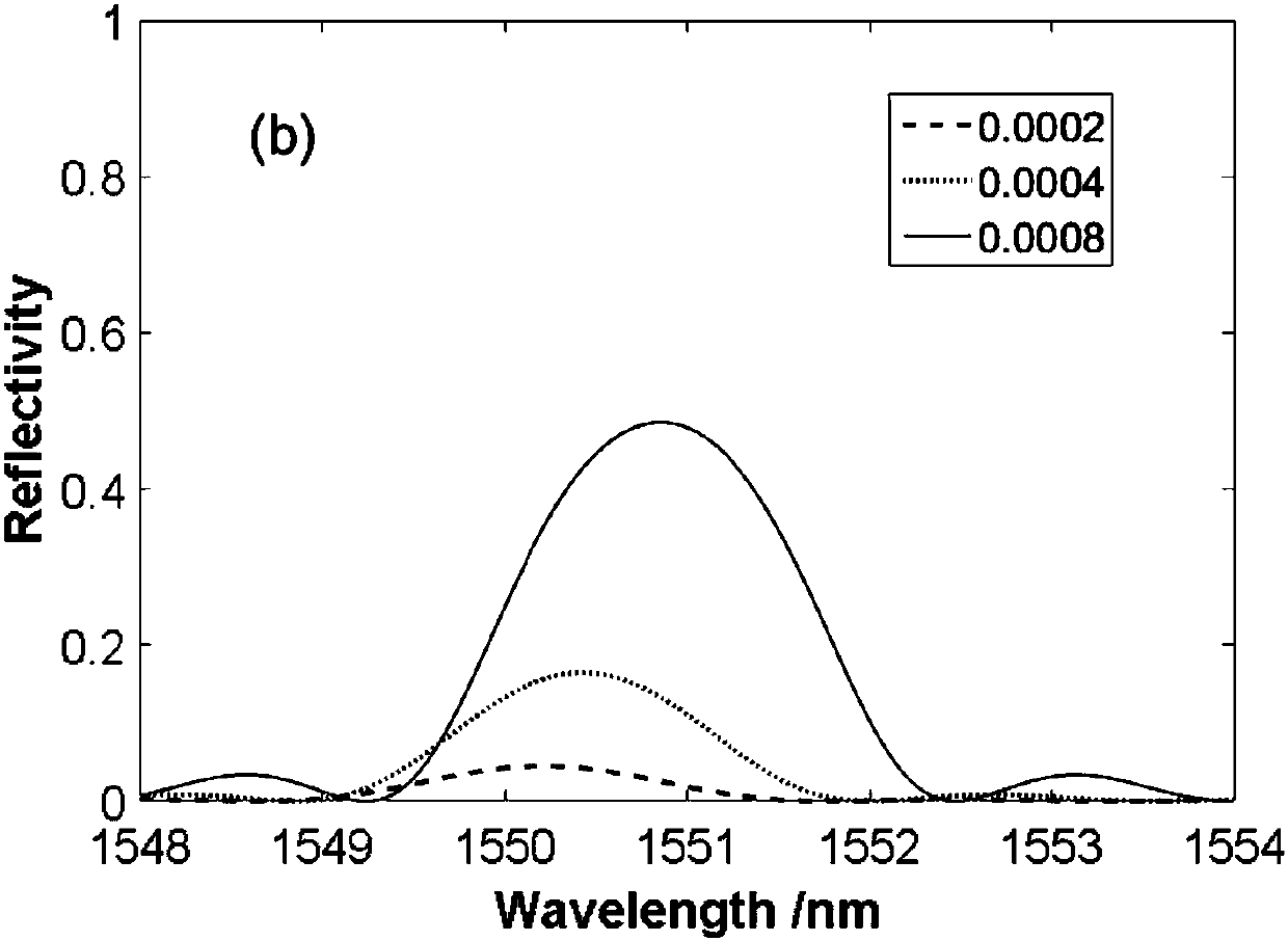 Strain sensing system based on ultra short FBG (fiber bragg grating) spectrum linear region