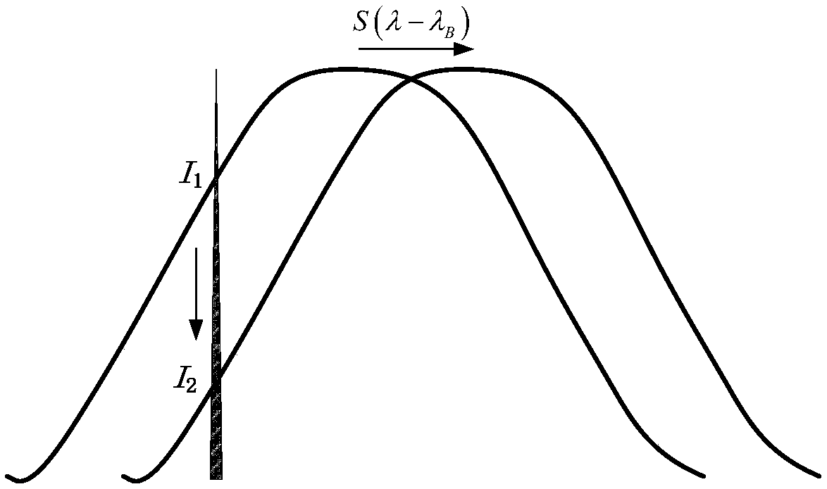 Strain sensing system based on ultra short FBG (fiber bragg grating) spectrum linear region