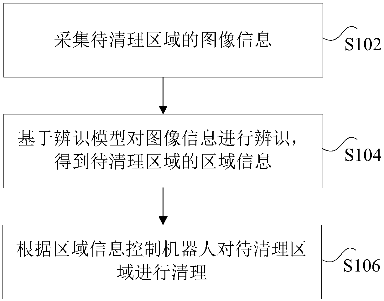 Garbage cleaning method and device, and cleaning robot