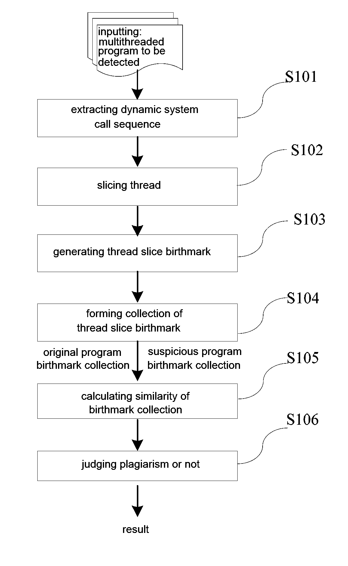 Method for plagiarism detection of multithreaded program based on thread slice birthmark